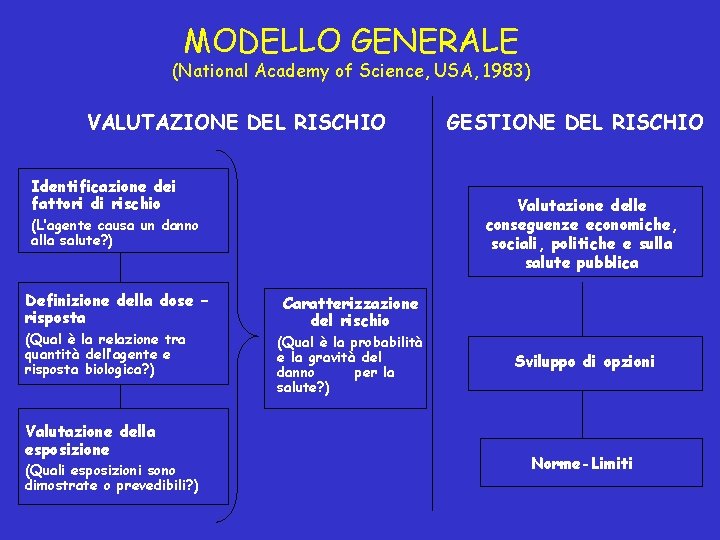 MODELLO GENERALE (National Academy of Science, USA, 1983) VALUTAZIONE DEL RISCHIO Identificazione dei fattori