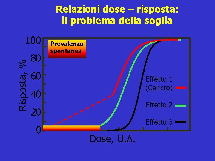 Relazioni dose – risposta: il problema della soglia Risposta, % 100 80 Prevalenza spontanea