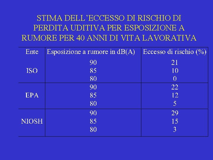 STIMA DELL’ECCESSO DI RISCHIO DI PERDITA UDITIVA PER ESPOSIZIONE A RUMORE PER 40 ANNI