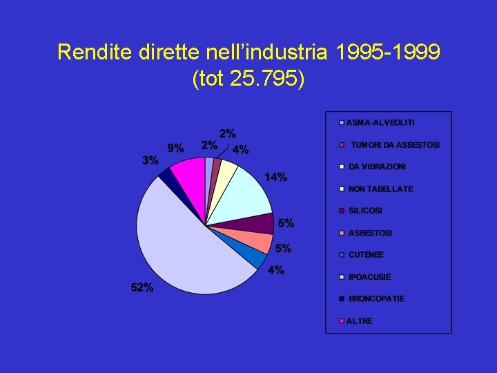 Rendite dirette nell’industria 1995 -1999 (tot 25. 795) Rendite dirette nell’industria 1995 -1999 (tot 25. 795)