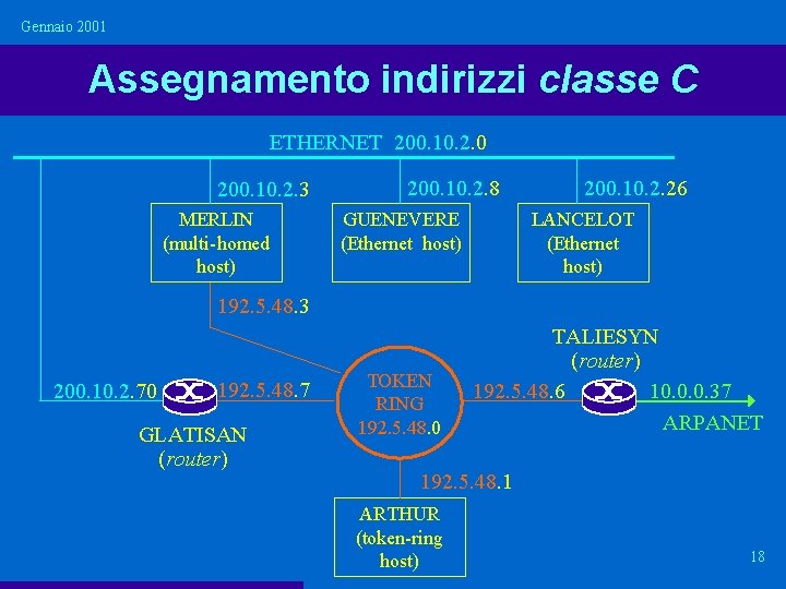 Gennaio 2001 Assegnamento indirizzi classe C ETHERNET 200. 10. 2. 0 200. 10. 2. Gennaio 2001 Assegnamento indirizzi classe C ETHERNET 200. 10. 2. 0 200. 10. 2.