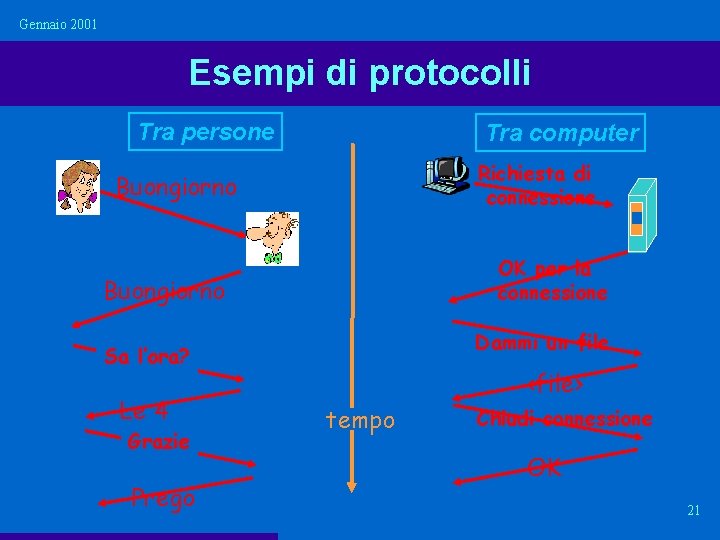 Gennaio 2001 Esempi di protocolli Tra persone Tra computer Richiesta di connessione Buongiorno OK Gennaio 2001 Esempi di protocolli Tra persone Tra computer Richiesta di connessione Buongiorno OK