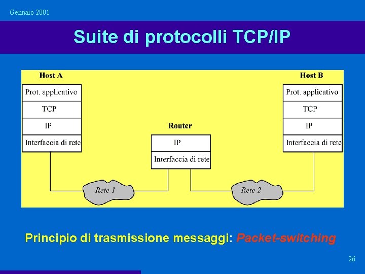 Gennaio 2001 Suite di protocolli TCP/IP Principio di trasmissione messaggi: Packet-switching 26 Gennaio 2001 Suite di protocolli TCP/IP Principio di trasmissione messaggi: Packet-switching 26