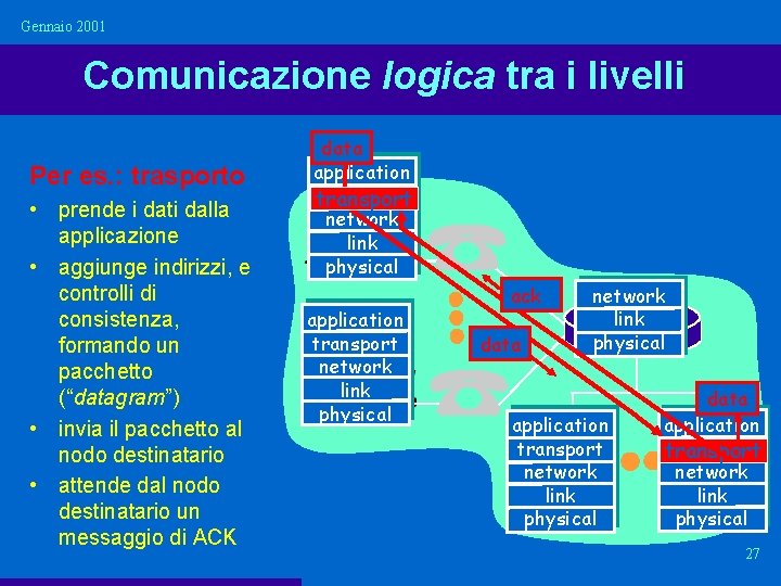 Gennaio 2001 Comunicazione logica tra i livelli Per es. : trasporto • prende i Gennaio 2001 Comunicazione logica tra i livelli Per es. : trasporto • prende i