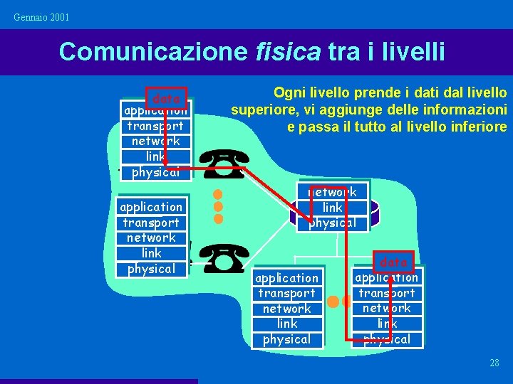 Gennaio 2001 Comunicazione fisica tra i livelli data application transport network link physical Ogni Gennaio 2001 Comunicazione fisica tra i livelli data application transport network link physical Ogni