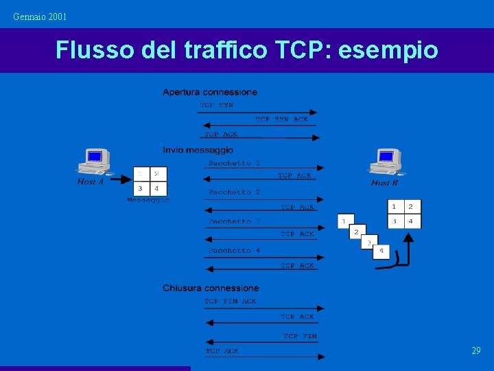 Gennaio 2001 Flusso del traffico TCP: esempio 29 Gennaio 2001 Flusso del traffico TCP: esempio 29