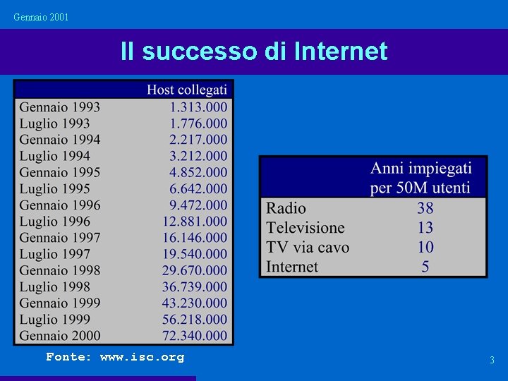 Gennaio 2001 Il successo di Internet Fonte: www. isc. org 3 Gennaio 2001 Il successo di Internet Fonte: www. isc. org 3