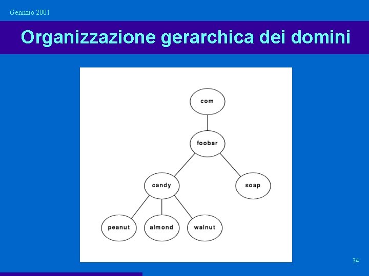 Gennaio 2001 Organizzazione gerarchica dei domini 34 Gennaio 2001 Organizzazione gerarchica dei domini 34