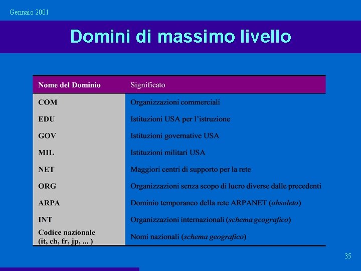 Gennaio 2001 Domini di massimo livello 35 Gennaio 2001 Domini di massimo livello 35