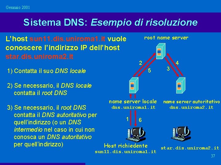 Gennaio 2001 Sistema DNS: Esempio di risoluzione L’host sun 11. dis. uniroma 1. it Gennaio 2001 Sistema DNS: Esempio di risoluzione L’host sun 11. dis. uniroma 1. it