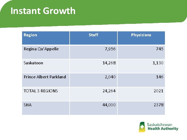 Instant Growth Region Regina Qu’Appelle Staff Physicians 7, 956 745 14, 268 1, 130 Instant Growth Region Regina Qu’Appelle Staff Physicians 7, 956 745 14, 268 1, 130