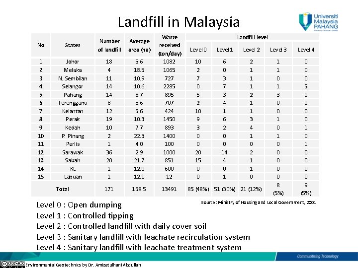 Landfill in Malaysia No States Number of landfill 1 2 3 4 5 6