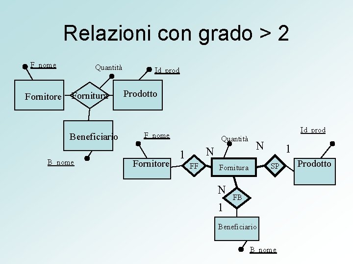 Relazioni con grado > 2 F_nome Quantità Fornitore Fornitura Beneficiario B_nome Id_prod Prodotto Id_prod