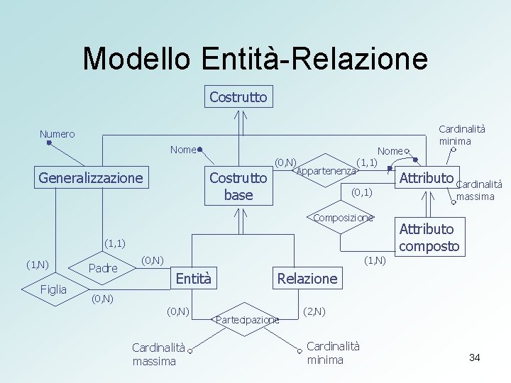 Modello Entità-Relazione Costrutto Numero Nome Generalizzazione Costrutto base Nome (0, N) (1, 1) Appartenenza