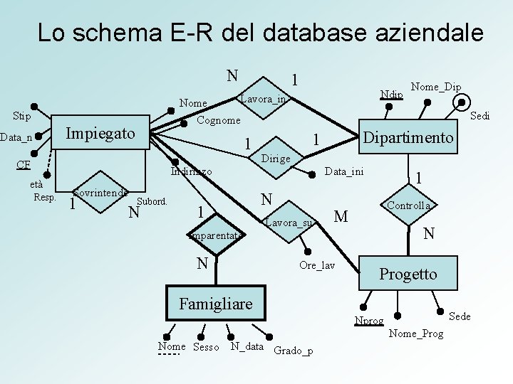 Lo schema E-R del database aziendale N Ndip Lavora_in Nome Cognome Stip Impiegato Data_n