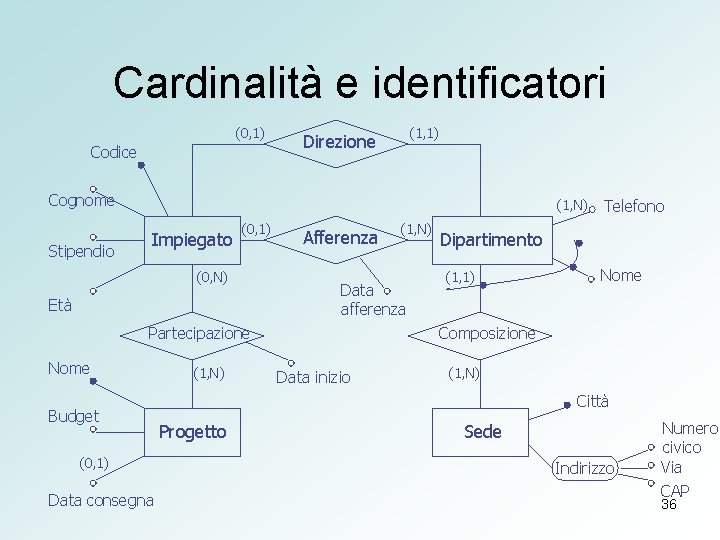 Cardinalità e identificatori (0, 1) Codice (1, 1) Direzione Cognome Stipendio (1, N) Impiegato