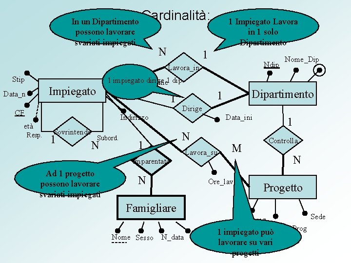 In un Dipartimento Cardinalità: possono lavorare svariati impiegati N 1 Ndip Lavora_in Nome 1