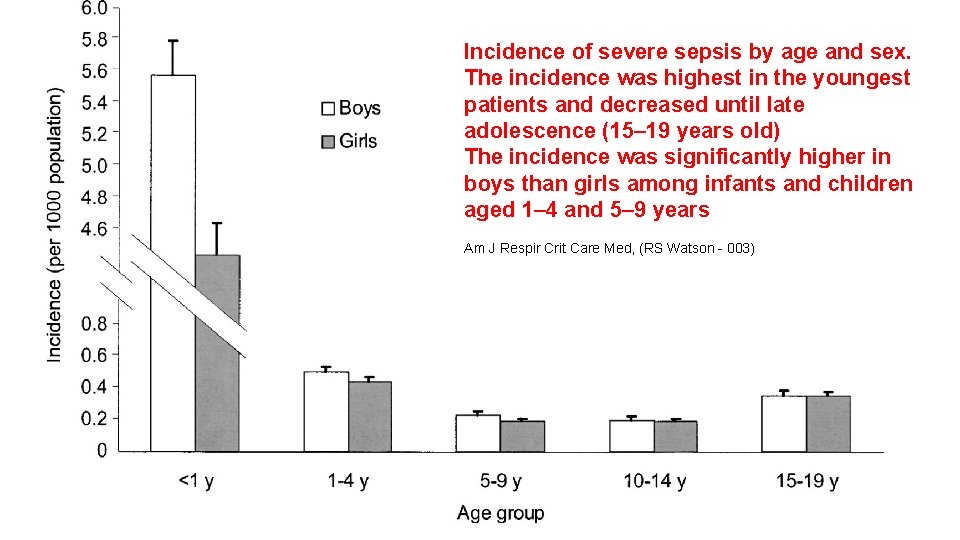 Incidence of severe sepsis by age and sex. The incidence was highest in the