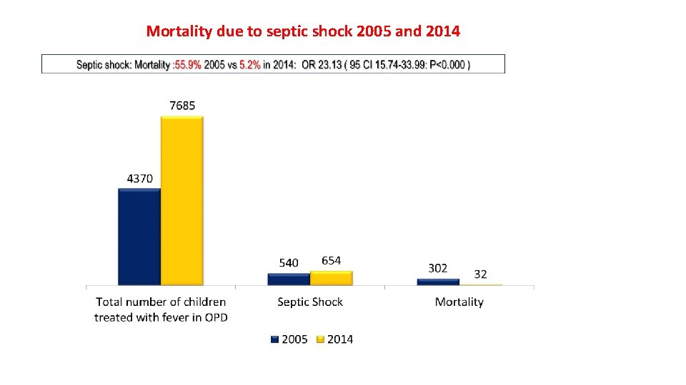 Mortality due to septic shock 2005 and 2014 Mortality due to septic shock 2005 and 2014