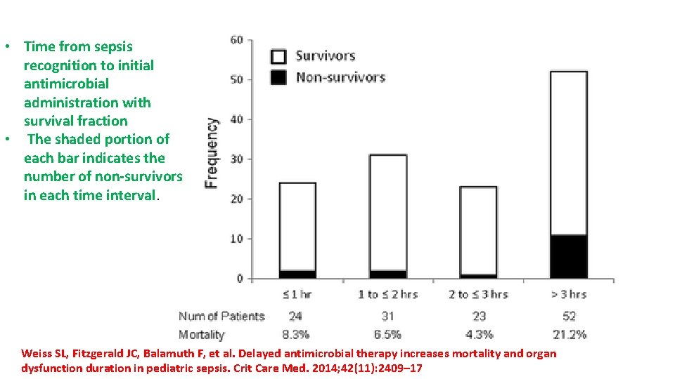  • Time from sepsis recognition to initial antimicrobial administration with survival fraction •