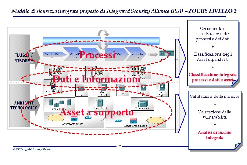 Modello di sicurezza integrato proposto da Integrated Security Alliance (ISA) – FOCUS LIVELLO 2