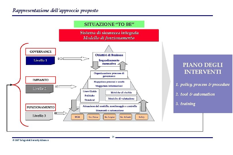 Rappresentazione dell’approccio proposto SITUAZIONE “TO BE” PIANO DEGLI INTERVENTI 1. policy, process & procedure