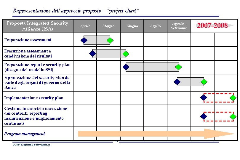 Rappresentazione dell’approccio proposto – “project chart” Proposta Integrated Security Alliance (ISA) Aprile Maggio Giugno