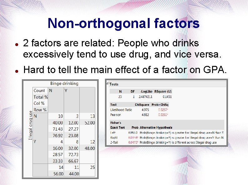 Non-orthogonal factors 2 factors are related: People who drinks excessively tend to use drug,