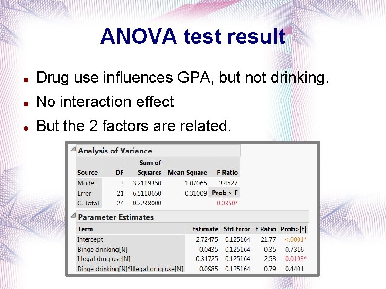 ANOVA test result Drug use influences GPA, but not drinking. No interaction effect But