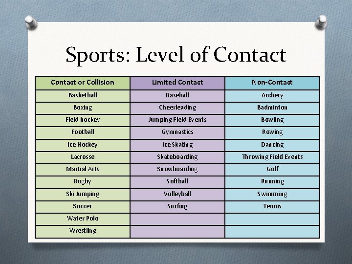 Sports: Level of Contact or Collision Limited Contact Non-Contact Basketball Baseball Archery Boxing Cheerleading
