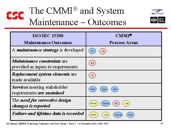 The CMMI and System Maintenance – Outcomes CMMI Process Areas ISO/IEC 15288 Maintenance Outcomes