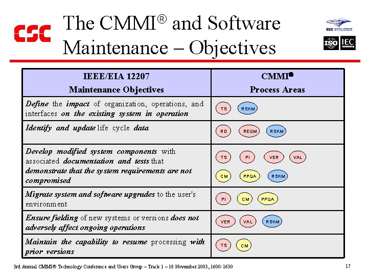 The CMMI and Software Maintenance – Objectives CMMI Process Areas IEEE/EIA 12207 Maintenance Objectives