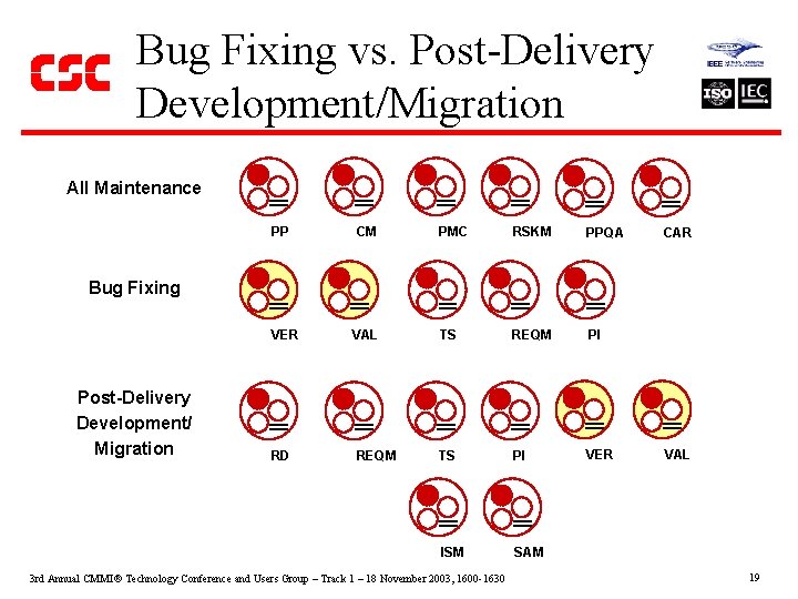 Bug Fixing vs. Post-Delivery Development/Migration All Maintenance PP CM PMC RSKM PPQA TS REQM