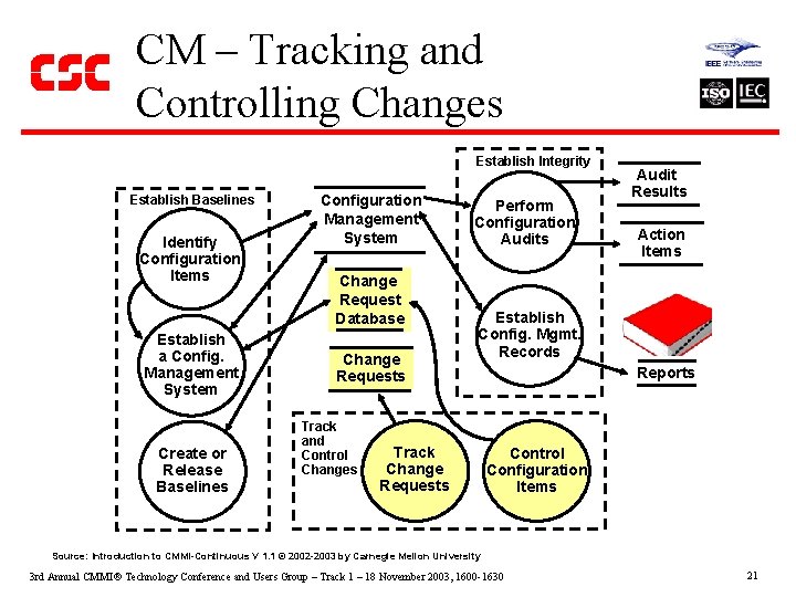 CM – Tracking and Controlling Changes Establish Integrity Establish Baselines Identify Configuration Items Establish