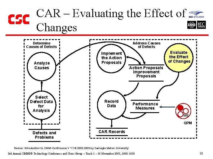 CAR – Evaluating the Effect of Changes Determine Causes of Defects Analyze Causes Select