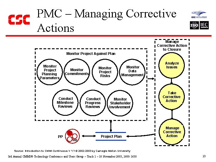 PMC – Managing Corrective Actions Manage Corrective Action to Closure Monitor Project Against Plan