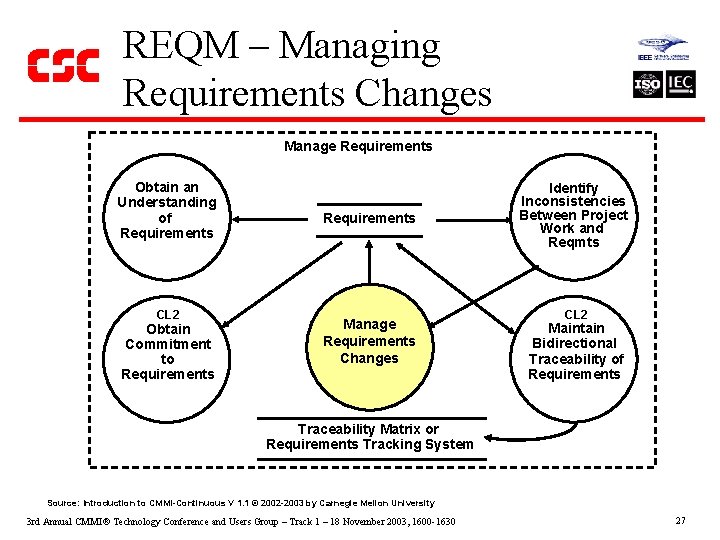 REQM – Managing Requirements Changes Manage Requirements Obtain an Understanding of Requirements CL 2