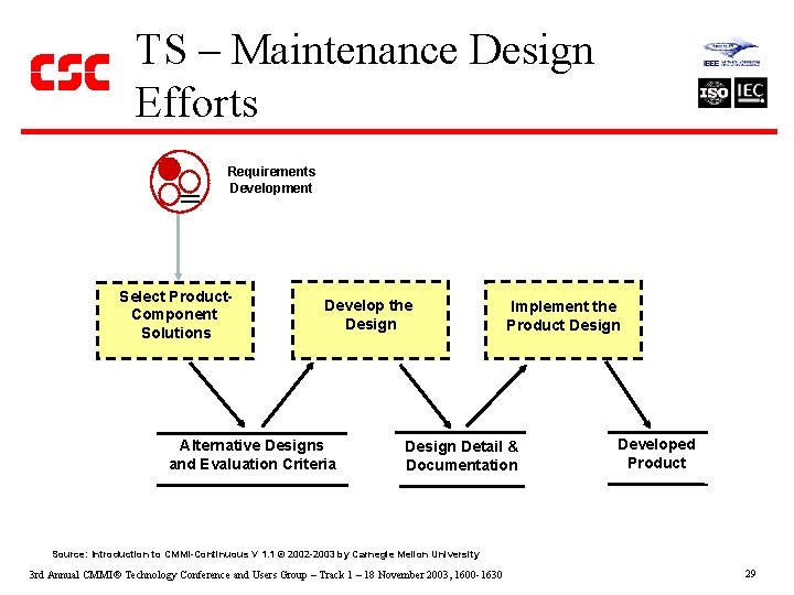 TS – Maintenance Design Efforts Requirements Development Select Product. Component Solutions Develop the Design