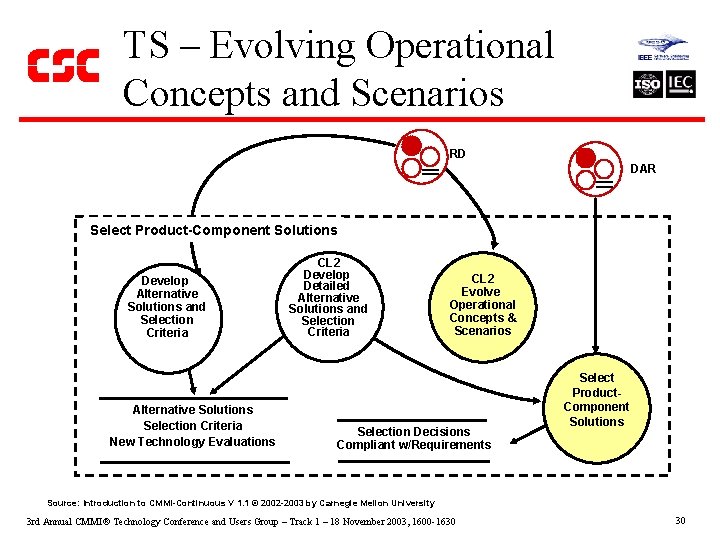 TS – Evolving Operational Concepts and Scenarios RD DAR Select Product-Component Solutions Develop Alternative