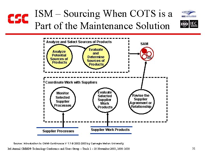 ISM – Sourcing When COTS is a Part of the Maintenance Solution Analyze and