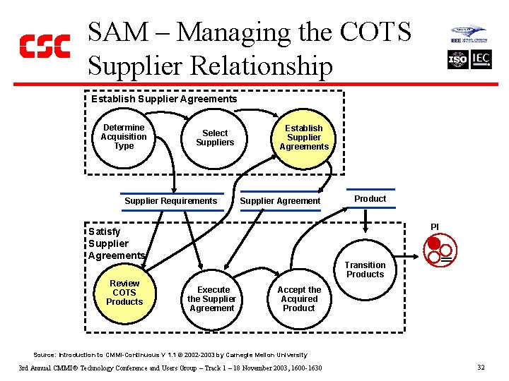 SAM – Managing the COTS Supplier Relationship Establish Supplier Agreements Determine Acquisition Type Select