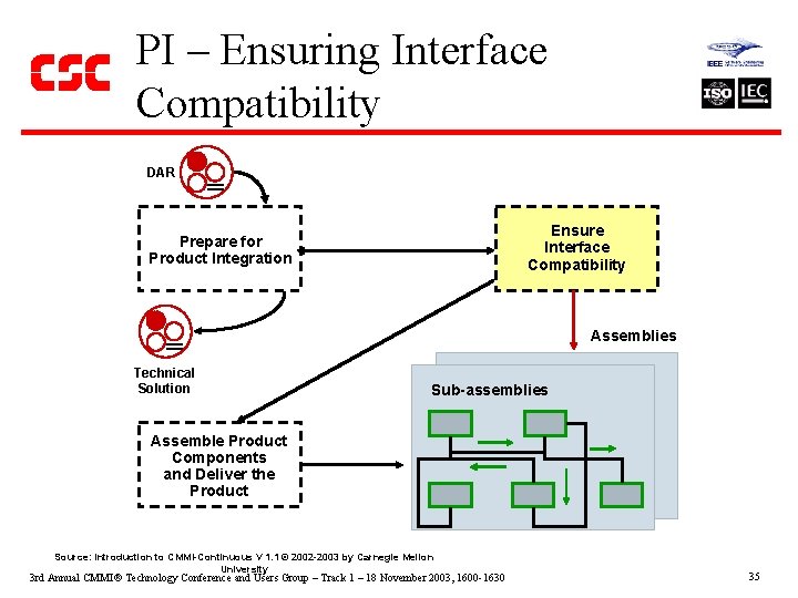 PI – Ensuring Interface Compatibility DAR Ensure Interface Compatibility Prepare for Product Integration Assemblies