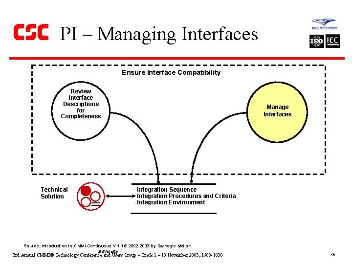 PI – Managing Interfaces Ensure Interface Compatibility Review Interface Descriptions for Completeness Technical Solution