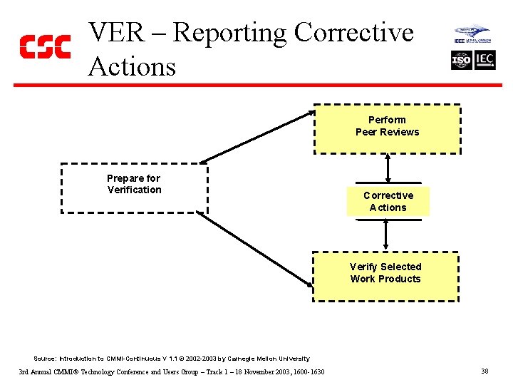 VER – Reporting Corrective Actions Perform Peer Reviews Prepare for Verification Corrective Actions Verify