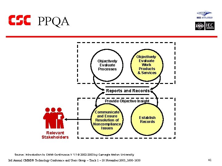 PPQA Objectively Evaluate Processes Objectively Evaluate Work Products & Services Reports and Records Provide