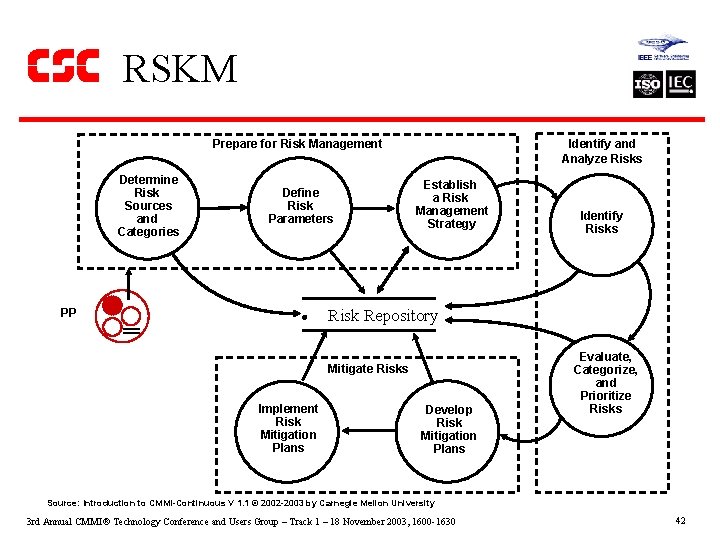 RSKM Prepare for Risk Management Determine Risk Sources and Categories PP Define Risk Parameters