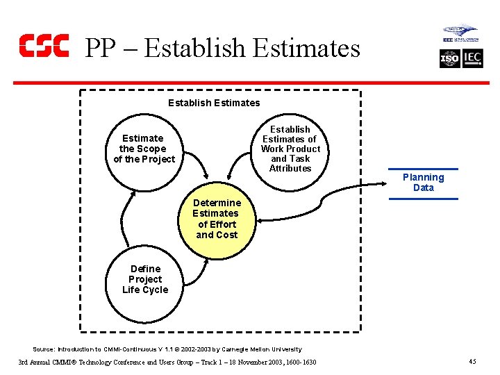 PP – Establish Estimates of Work Product and Task Attributes Estimate the Scope of