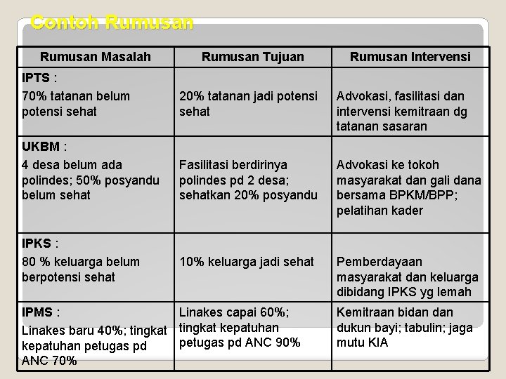 Contoh Rumusan Masalah Rumusan Tujuan Rumusan Intervensi IPTS : 70% tatanan belum potensi sehat