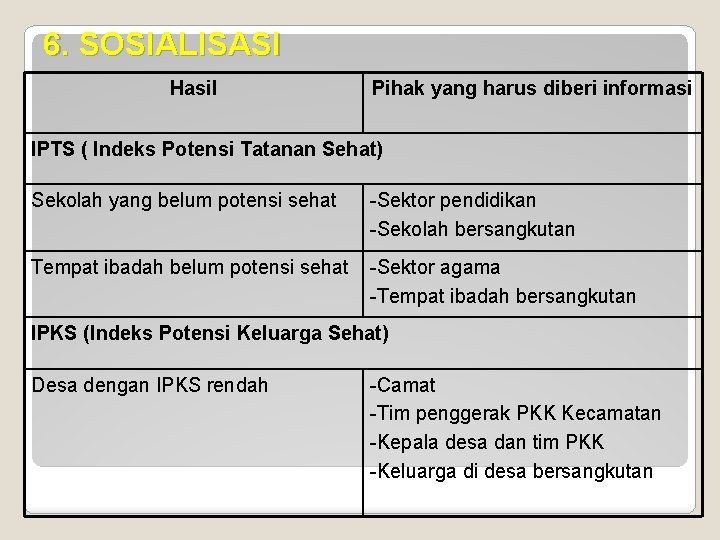 6. SOSIALISASI Hasil Pihak yang harus diberi informasi IPTS ( Indeks Potensi Tatanan Sehat)