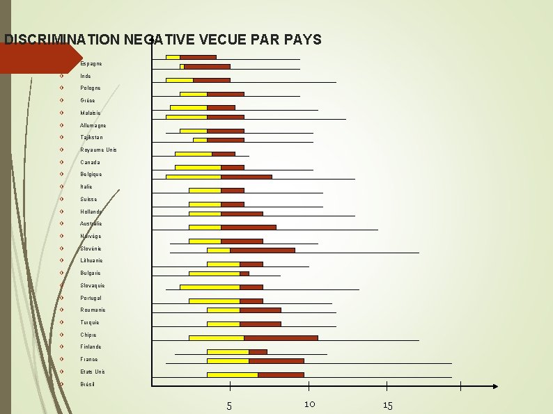 DISCRIMINATION NEGATIVE VECUE PAR PAYS Espagne Inde Pologne Grèce Malaisie Allemagne Tajikstan Royaume Unis